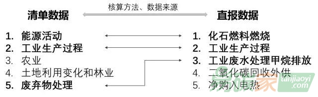 清單與直報(bào)數(shù)據(jù)覆蓋范圍對(duì)比分析