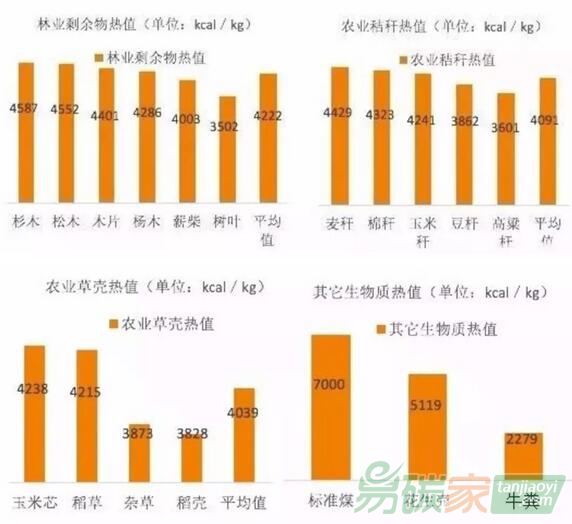 各種生物質(zhì)（樹(shù)木、薪柴、麥稈、高粱稈…）熱值數(shù)據(jù)各是多少？