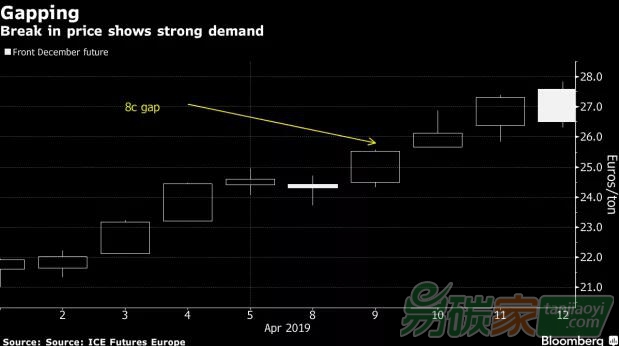 歐盟碳市場“缺口”顯示未來碳價可能繼續(xù)攀升