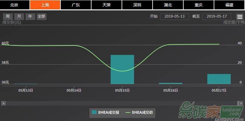 【上海碳配額遠(yuǎn)期】現(xiàn)貨市場(chǎng)成交連續(xù)、價(jià)格窄幅震蕩，遠(yuǎn)期與現(xiàn)貨市場(chǎng)價(jià)格維持倒掛現(xiàn)象（5.13-5.17）