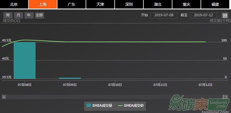 【上海碳配額遠(yuǎn)期】現(xiàn)貨市場(chǎng)有所擴(kuò)張、價(jià)格繼續(xù)窄幅波動(dòng)，掉期價(jià)格小幅上揚(yáng)（07/08-07/12）