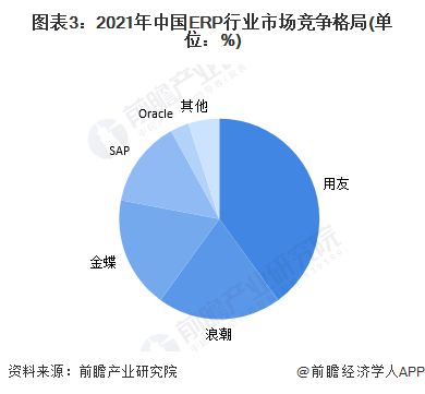 洞察2022 中国ERP软件行业竞争格局及市场份额 附市场集中度 企业竞争力评价等